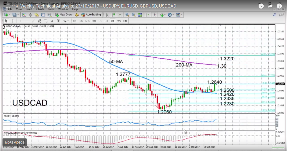 USD/CAD with Technical Indicators, October 23