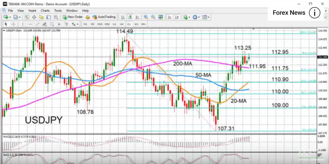 USD/JPY with Technical Indicators, October 2
