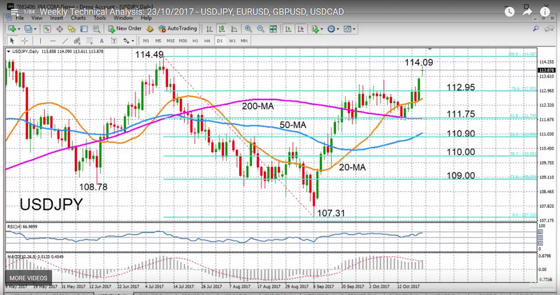 USD/JPY with Technical Indicators, October 23