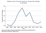 Value of Financial Assets for Families with holdings, 1989 - 2016