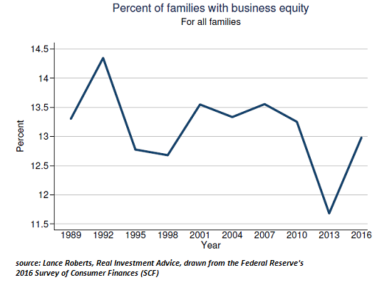 Percent of Families with business equity, 1989 - 2016