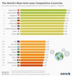 World's Most and Least Competitive Countries, 2017 - 2018
