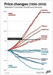 Selected Consumer Goods and Services Price Changes, 1996 - 2016
