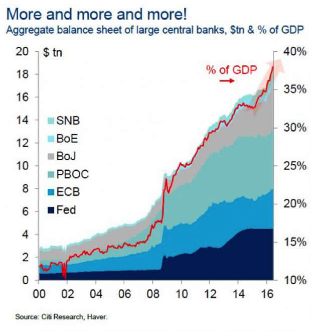 Aggregate balance sheet of Central Banks, 2000 - 2017