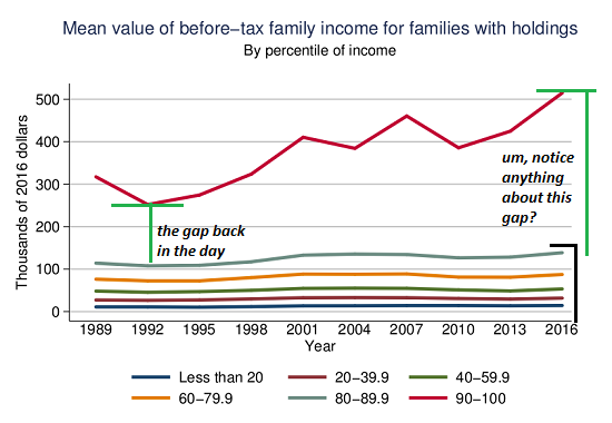 Family Income, 1989 - 2016