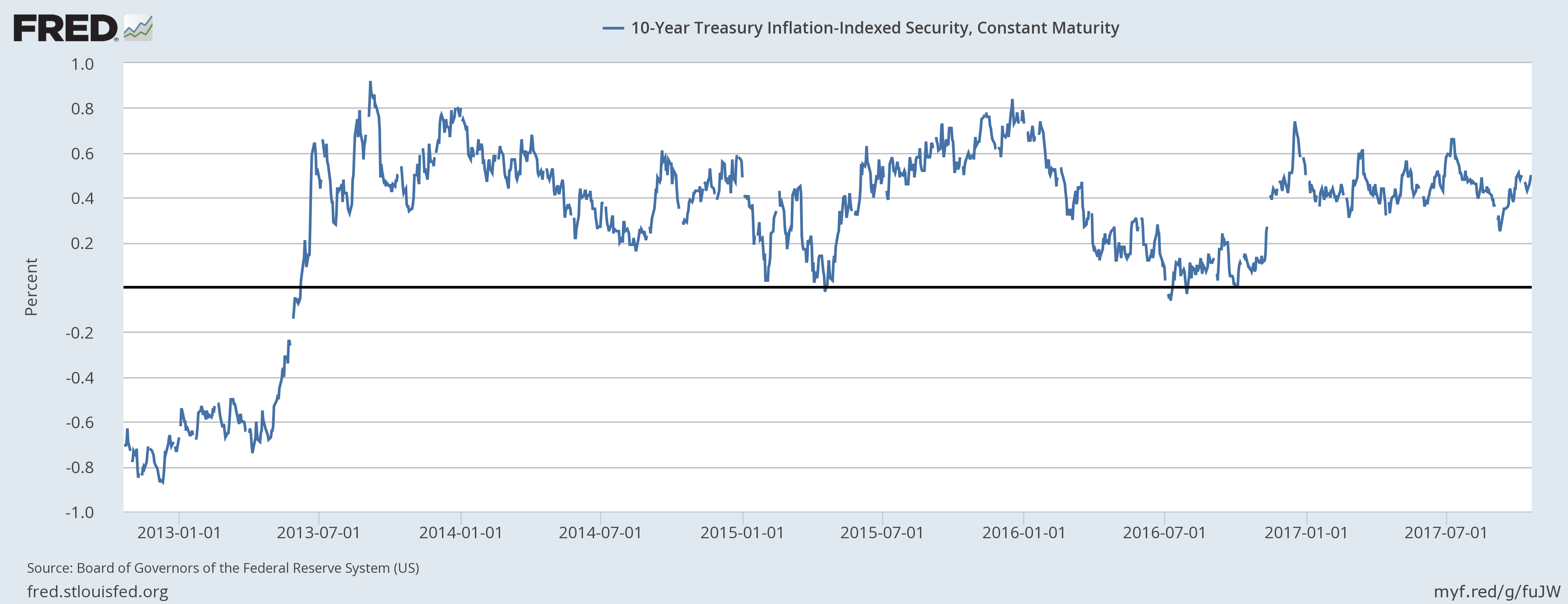 US 10 Year Treasury Inflation, Jan 2013 - Jul 2017