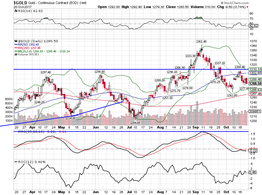 Gold Daily, Apr - Oct 2017