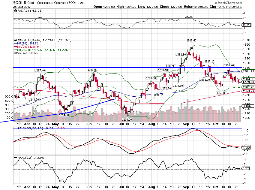 Gold Daily, Apr - Oct 2017