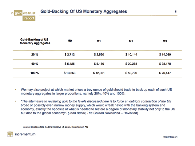 Gold Backing US Monetary Aggregates