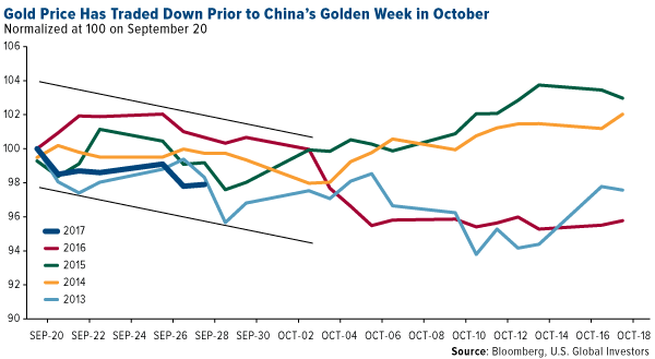 Gold Price, Sep - Oct 2017