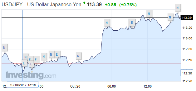USD/JPY - US Dollar Japanese Yen, October 20