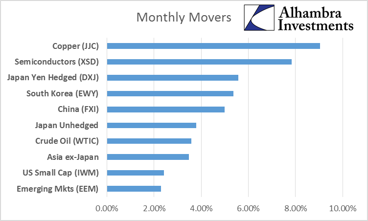 Monthly Movers