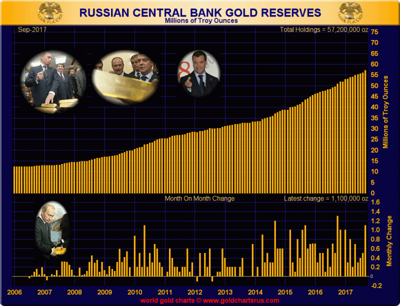 Russian Central Bank Gold Reserves, 2006 - 2017