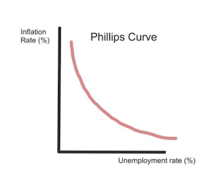Philips Curve