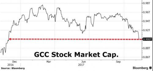 GCC Stock Market Cap, Dec 2016 - Sep 2017