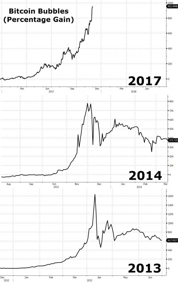 Bitcoin Bubbles, 2013 - 2017