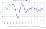 Consumer Confidence Survey, Q4/2017