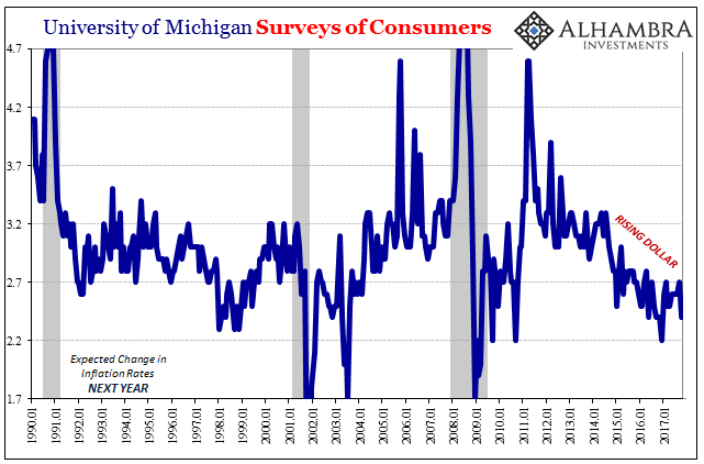 University of Michigan Surveys of Consumers, Jan 1990 - 2017