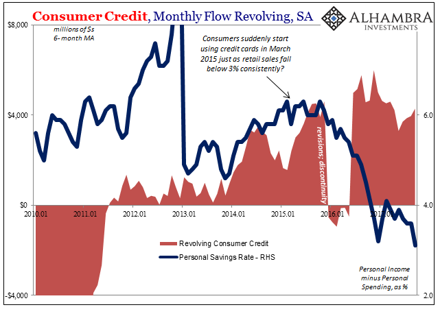 Consumer Credit Monthly Flow, Jan 2010 - 2017
