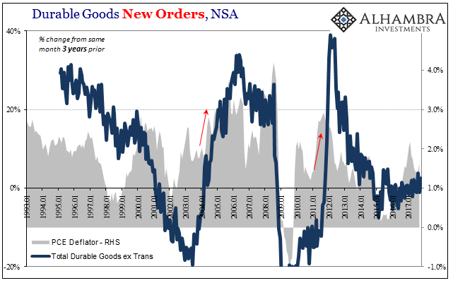 US Core Durable Goods Orders, Jan 1993 - 2017