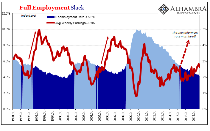 Full Employment Slack, Jan 1994 - 2017