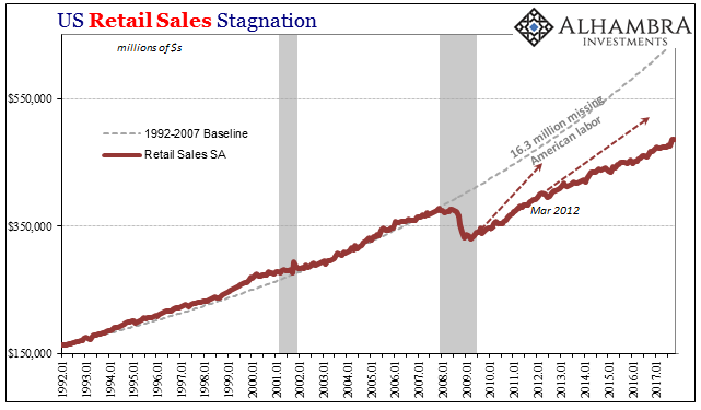 US Retail Sales, Jan 1992 - 2017