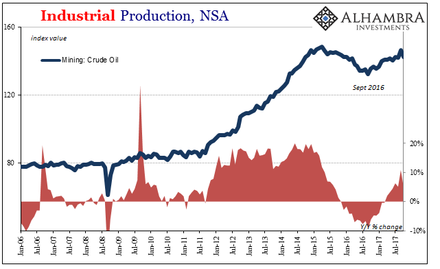 US Industrial Production, Jan 2006 - Nov 2017