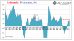 US Industrial Production, Jan 1995 - Nov 2017