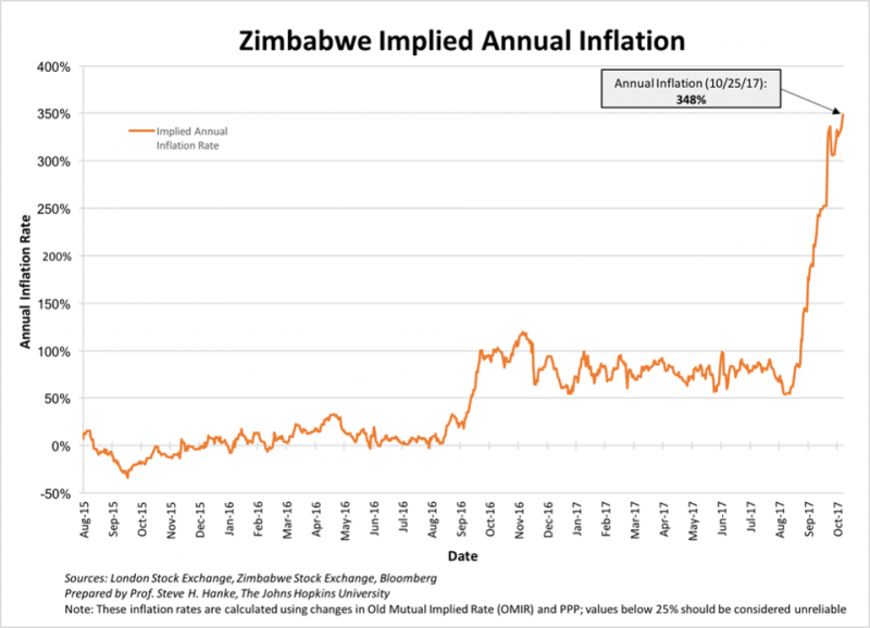 Zimbabwe Implied Annual Inflation, Aug 2015 - Oct 2017