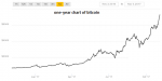 Bitcoin One-year Chart, Jan - Oct 2017