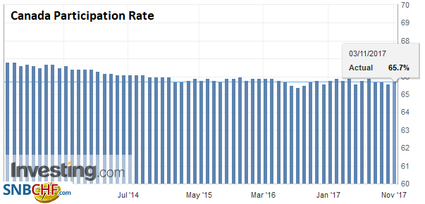 Canada Participation Rate, Oct 2017
