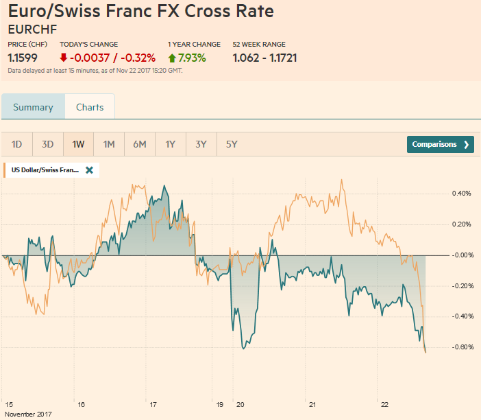EUR/CHF and USD/CHF, November 22
