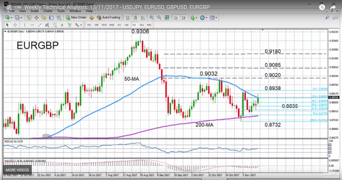 EUR/GBP with Technical Indicators, November 13