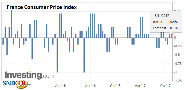 France Consumer Price Index (CPI), Oct 2017