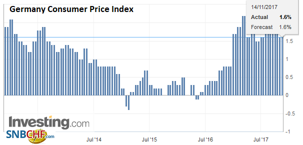 Germany Consumer Price Index (CPI) YoY, Nov 2017