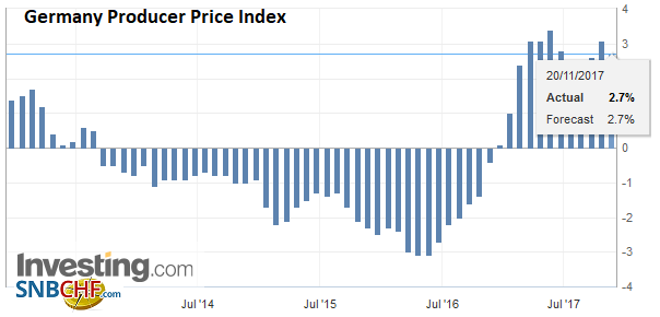 Germany Producer Price Index (PPI) YoY, Oct 2017
