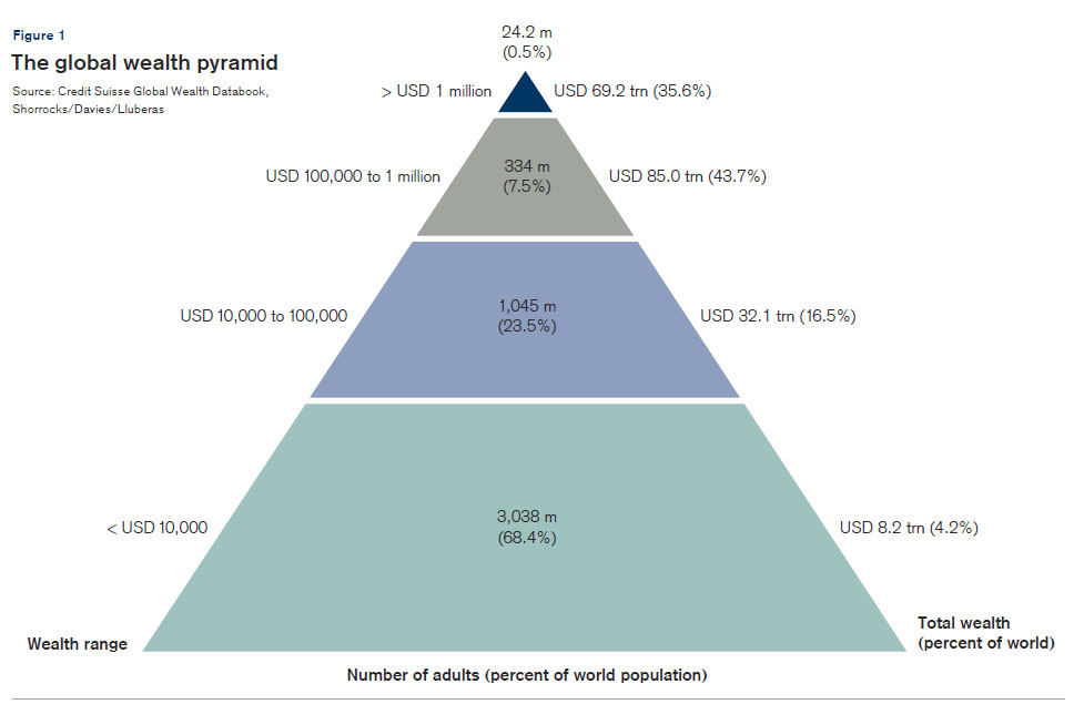 Global Wealth Pyramid