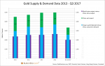 Gold Supply and Demand Data, 2013 - Q3 2017