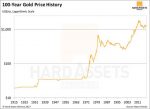 Gold Price History, since 1915