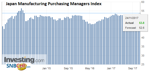 Japan Manufacturing Purchasing Managers Index (PMI), Nov 2017