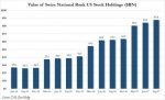 Value of Swiss National Bank US Stock Holdings, Jun 2014 - Sep 2017