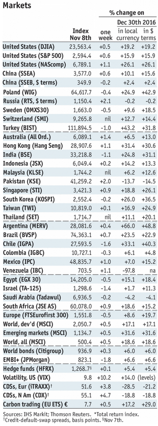 Stock Markets Emerging Markets, November 13