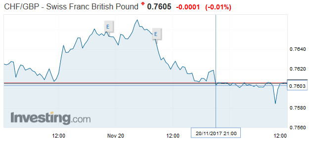 CHF/GBP - Swiss Franc British Pound, November 20