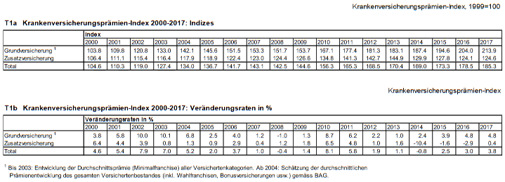 Schweiz Krankenversicherungsprämien 2000-2017