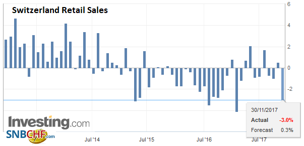 Switzerland Retail Sales YoY, October 2017