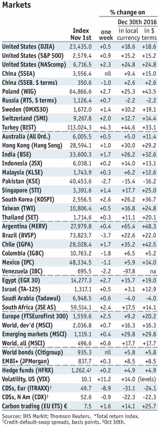 Stock Markets Emerging Markets, November 04