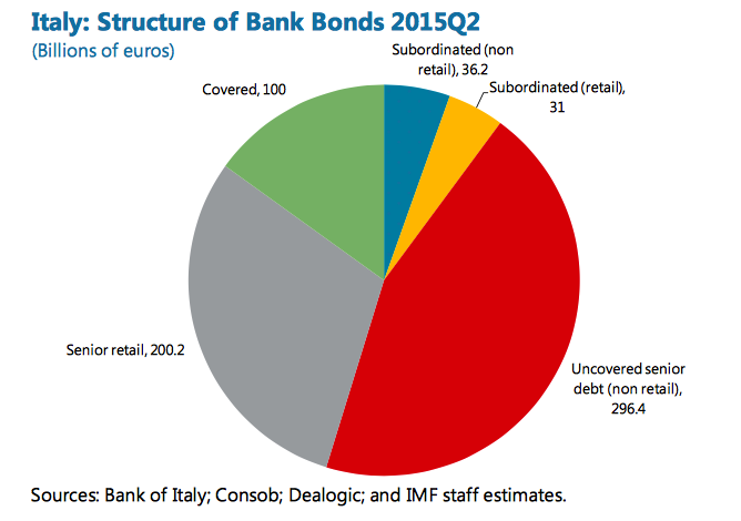 Italy Structure of Bank Bonds, Q2 2015