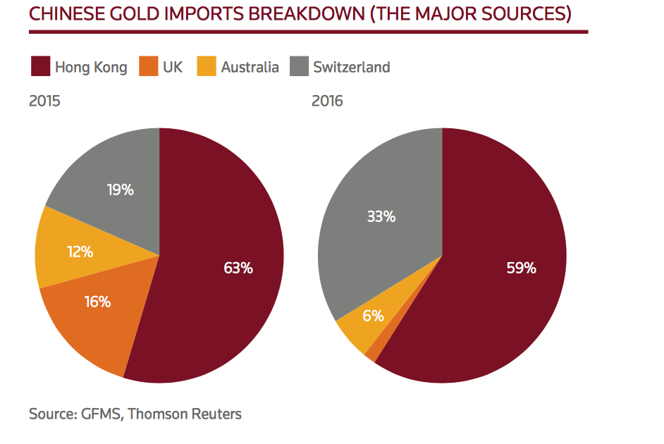 Chinese Gold Imports