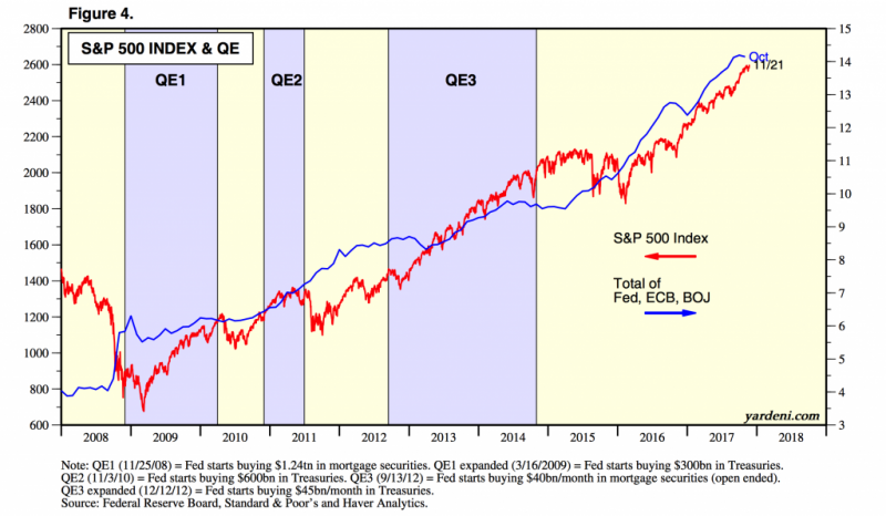 S&P 500 Index, 2008 - 2018