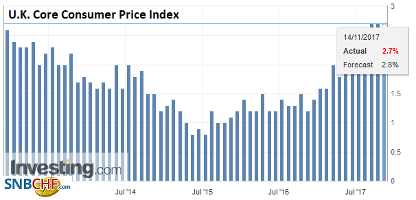 U.K. Core Consumer Price Index (CPI) YoY, Oct 2017